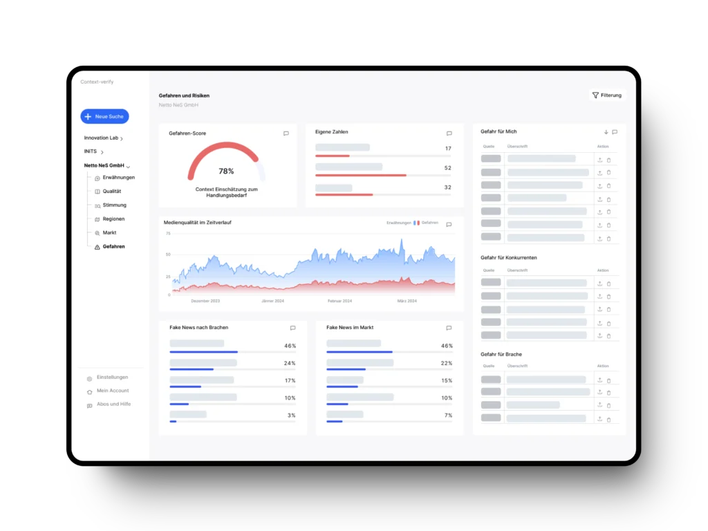 Ein Bildschirm zeigt das Dashboard der Context Verify Software mit Metriken zu Gefahren, Risikobewertung, Medienqualität und Fake News.