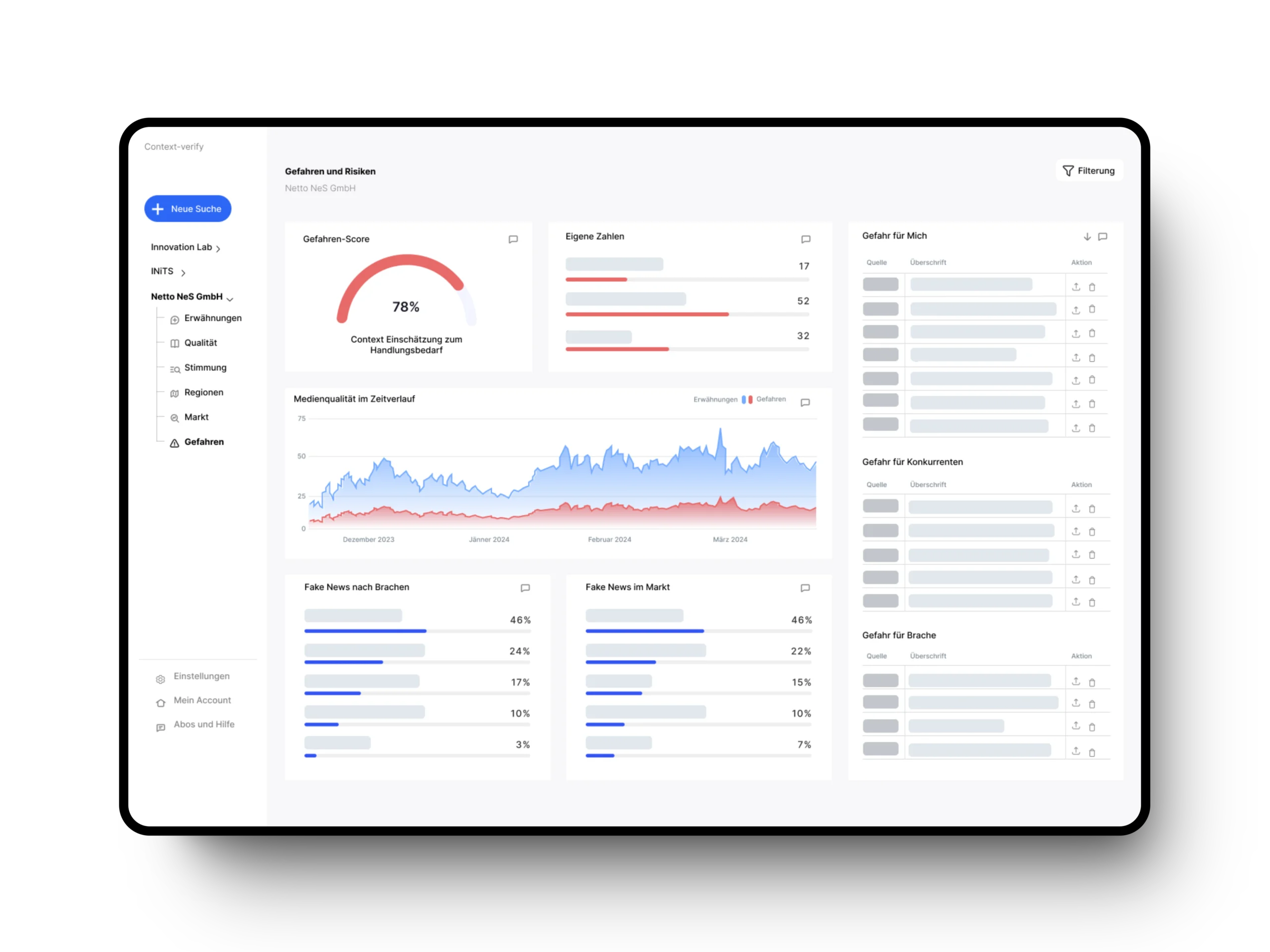 Ein Bildschirm zeigt das Dashboard der Context Verify Software mit Metriken zu Gefahren, Risikobewertung, Medienqualität und Fake News.
