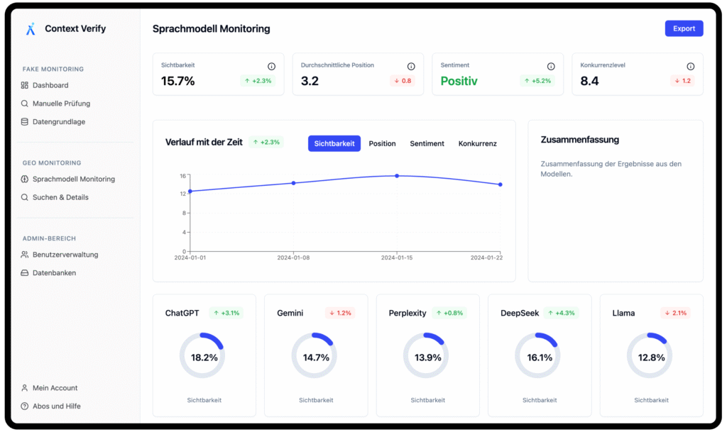 Dashboard des Context Verify Sprachmodell-Monitorings. Es zeigt Kennzahlen wie Sichtbarkeit (15.7%), Sentiment (Positiv) und einen Zeitverlauf der Markenpräsenz. Unten ist die Sichtbarkeit in einzelnen KIs wie ChatGPT (18.2%) und Gemini (14.7%) aufgeschlüsselt.