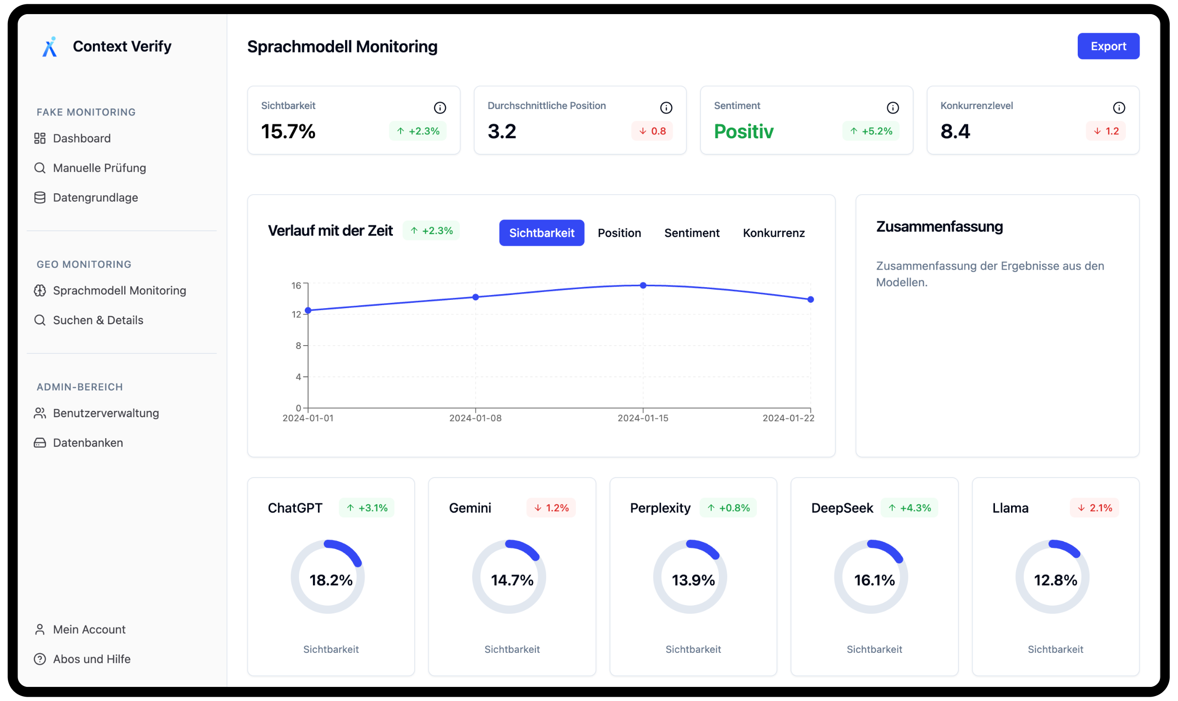 Dashboard des Context Verify Sprachmodell-Monitorings. Es zeigt Kennzahlen wie Sichtbarkeit (15.7%), Sentiment (Positiv) und einen Zeitverlauf der Markenpräsenz. Unten ist die Sichtbarkeit in einzelnen KIs wie ChatGPT (18.2%) und Gemini (14.7%) aufgeschlüsselt.